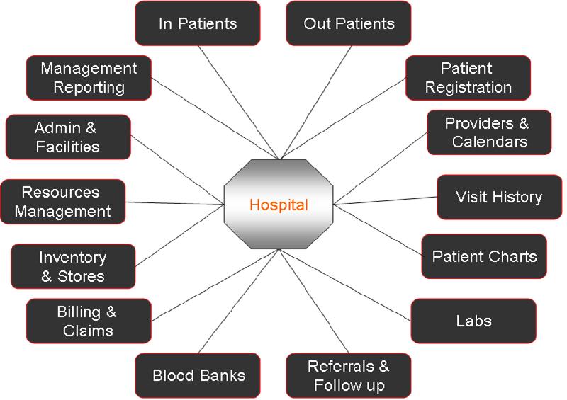 HIMSFIRST MODULES